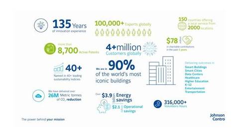 Johnson Controls spend - Johnson Controls shows you how to be more energy efficient