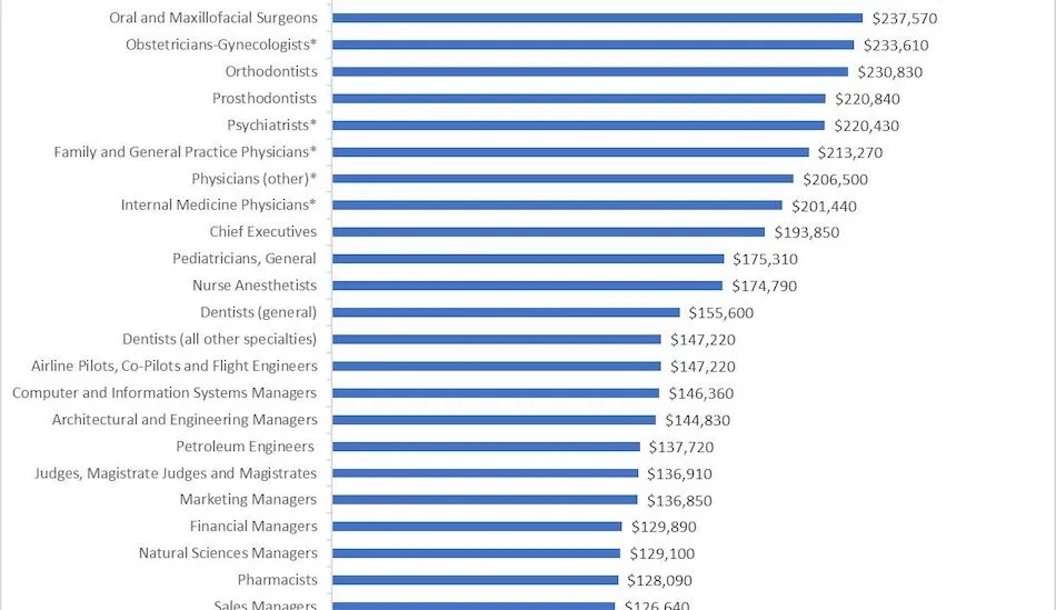 The Top 50 Highest Salary Jobs : Unlocking the World's Best-Paying