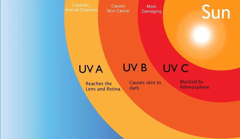 Skin Cancer Awareness Month: UVA & UVB Radiation (ENG/ESP)