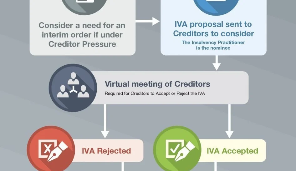 What is an Individual Voluntary Arrangement (IVA)? Advice and Help