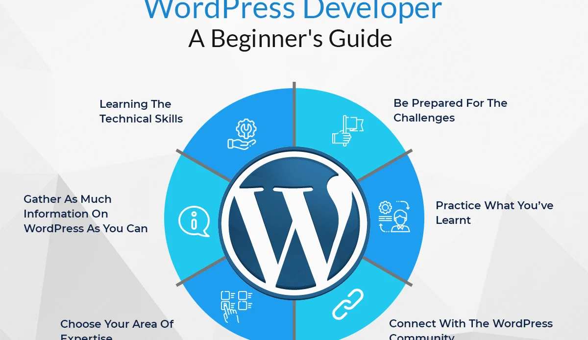 How To Become A WordPress Developer in 2023 as a Beginner