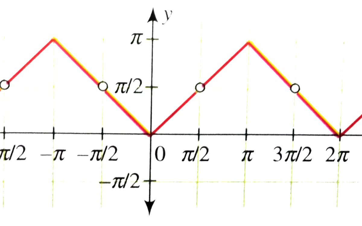 Draw the graph of `f(x)=sec^(-1)(sec x)`